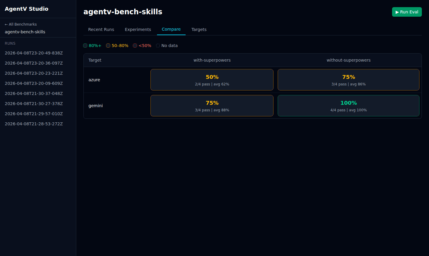 AgentV Studio comparison matrix showing experiment vs target pass rates with color coding